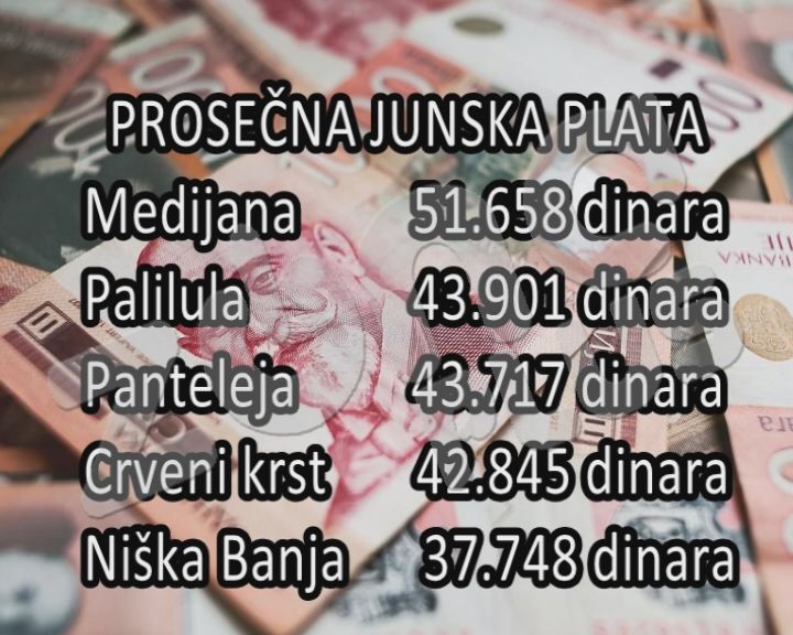 Prosečna plata u Nišu – 46.835 dinara (VIDEO)